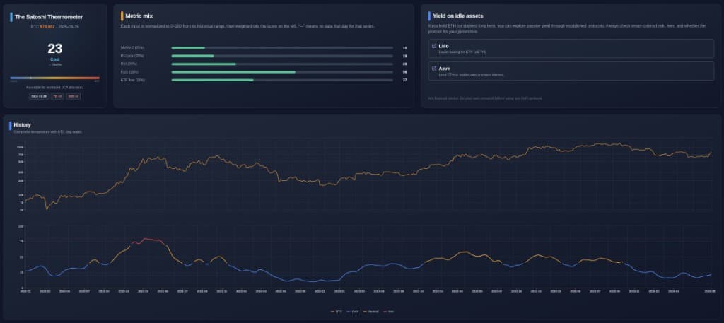 The Satoshi Thermometer in the Learning Crypto dashboard, showing the composite score, five-input metric mix, and history versus Bitcoin