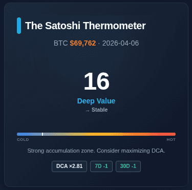 Satoshi Indicator thermometer gauge on the Learning Crypto dashboard